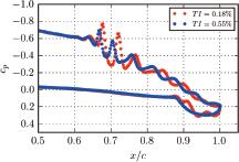 Instantaneous pressure coefficient at the rear part of the airfoil for different levels of turbulence.