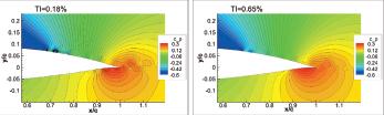 Pressure contours around the rear part of the airfoil for cases with 0.18% (left) and 0.65% (right) turbulence intensities.