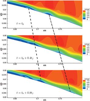 Snapshots of the formation of hydrodynamic instabilities in the boundary layer of S834 airfoil captured with URANS for TI = 0.18%. Lines join the vortical structures to help track their movement over the airfoil.