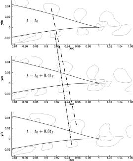 The vortical structures over pressure and suction sides of the airfoil as identified by q-criterion. The lines join vortices in three snapshots, showing the origin of different frequencies on both sides of the airfoil.
