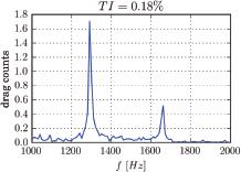 Frequency domain of drag monitor for the low turbulence case. The peak frequency of 1,300 Hz and secondary frequency of 1,660 Hz match the frequencies of pressure and suction side pressure oscillations.