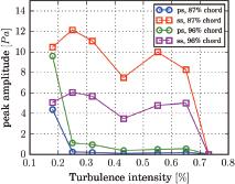 Summary of peak amplitudes of pressure fluctuations at two chord locations for the pressure side (ps) and the suction side (ss) depending on the turbulence intensity. Increasing turbulence affects pressure oscillations, which are only present at the lowest turbulence on the pressure side and disappear from the suction side at TI = 0.73%.