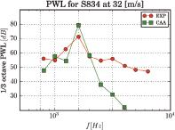 PWL from URANS and Lighthill analogy (CAA) compared to the experimental measurements (EXP). CAA, computational aeroacoustics; EXP, URANS, unsteady Reynolds-averaged Navier–Stokes.