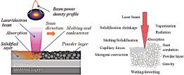 Schematic diagram of laser sintering melting (SLM) showing the key phenomena occurring during the process.