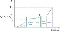 The diagram of phases changes during energy input into powder. Point A with melting temperature Tm represents the lower thermal limit, and point B has temperature TB = Tb – ΔTB where TB is the upper thermal limit.