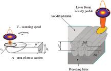 The scheme of the single-track melting and multitrack structures.