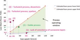 Plot of the operating window and results of simulation and experiments.
