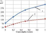 Dependence of A(h) with pulsed (1) and harmonic (2) excitation of the ECP. ECP, eddy current probe.