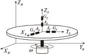Scheme of the IMU on a rotating platform. XBYBZB – the body frame; XSYSZS – the sensor frame. IMU, inertial measurement unit.