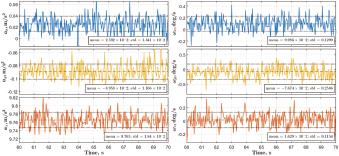 IMU output without modulating rotation. IMU, inertial measurement unit.