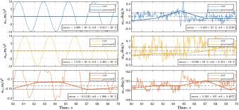 Output signals of rotated IMU with modulating rotation along a horizontal axis. IMU, inertial measurement unit.