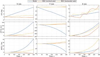 Graphs of the estimations (3) of the RM IMU with vertical and horizontal rotation axis compared with the stationary case. IMU, inertial measurement unit; RM, rotation modulation.