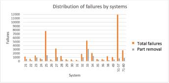 Distribution of failures by systems (with orange denoting total failures, and grey part removal).