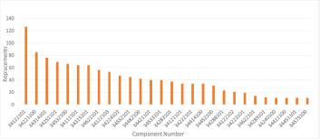 Number of navigation system component failures.