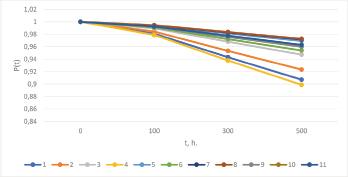 Visual material of probability of safe operation.