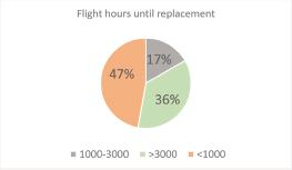 Unscheduled replacement of the airplane speed indicator after flight hours.