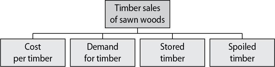 Schematic representation of design framework