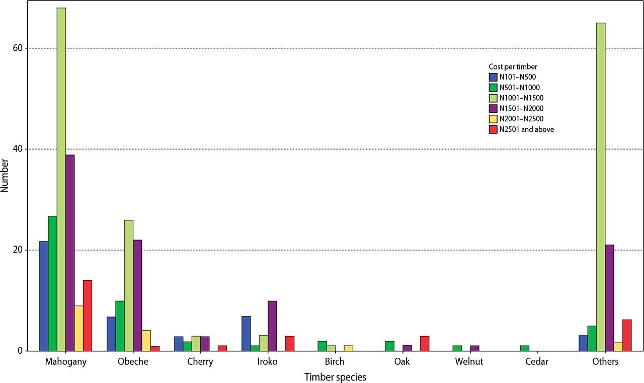 Cost per timber species in surveyed markets of Plateau state, Nigeria