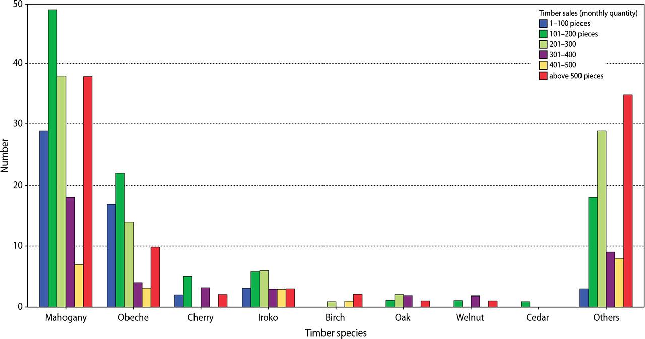 Timber sales of surveyed timber markets of Plateau State, Nigeria