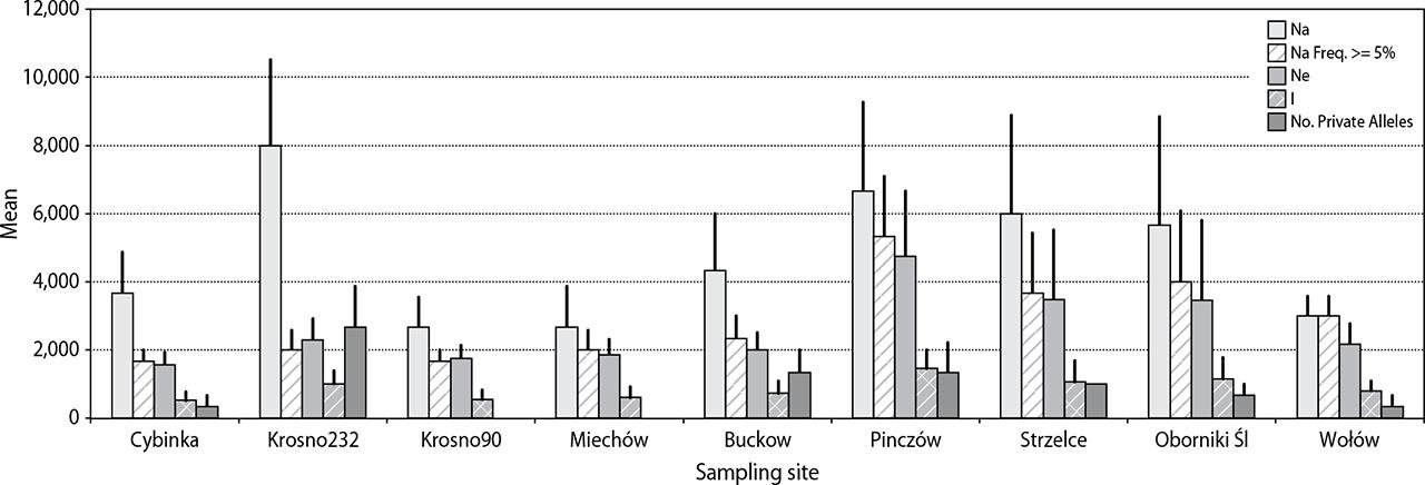 Allelic patterns for R. pseudoacacia populations. Na – number of alleles per locus, Ne – number of effective alleles, I – Shannon's information index