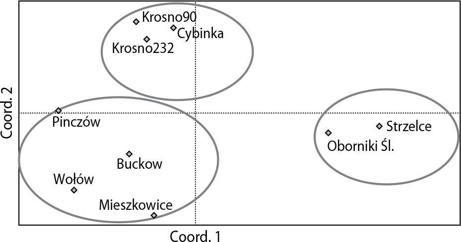 Relationships among the populations of Robinia pseudoacacia. A principal coordinate analysis (PCoA) based on pairwise genetic distance estimates for all populations. Percentages of total variance explained by coordinates 1 and 2 accounting for 68.99 and 14.23%, respectively