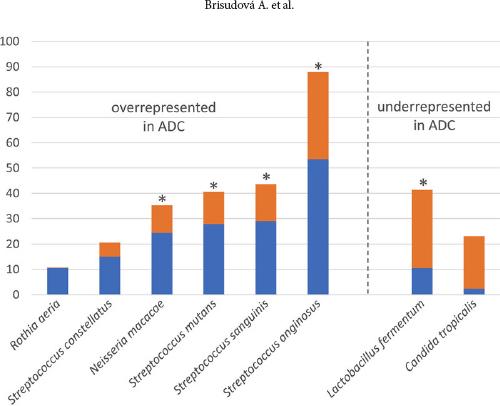 Relative abundance (%) of bacterial species overrepresented ≥ 1.5 ×, or underrepresented ≤ 0.5 ×, in ADC versus SCC patients’ mouth wash. Y axis – number of patients, blue columns – ADC patients, orange columns – SCC patients, * – significant difference (p ≤ 0.05), ADC – adenocarcinoma, SCC – squamous cell carcinoma