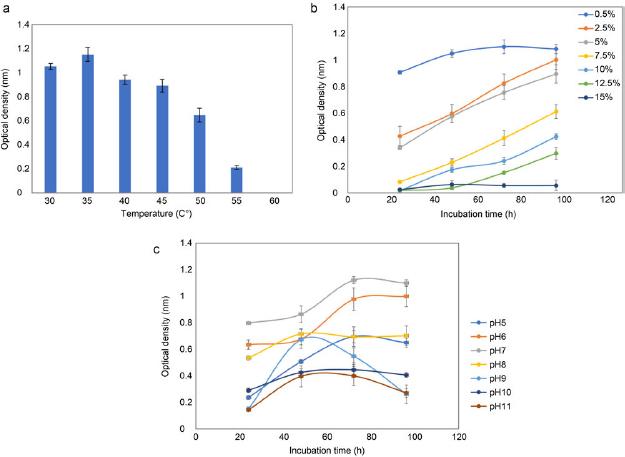 Growth curve of Bacillus halotolerans HGR5 under various conditions of stress. a) growth curve under various temperatures, b) growth curve under different pH, c) growth curve under increasing concentrations of NaCl. The error bars show the average standard deviation of each treatment, which was replicated three times.