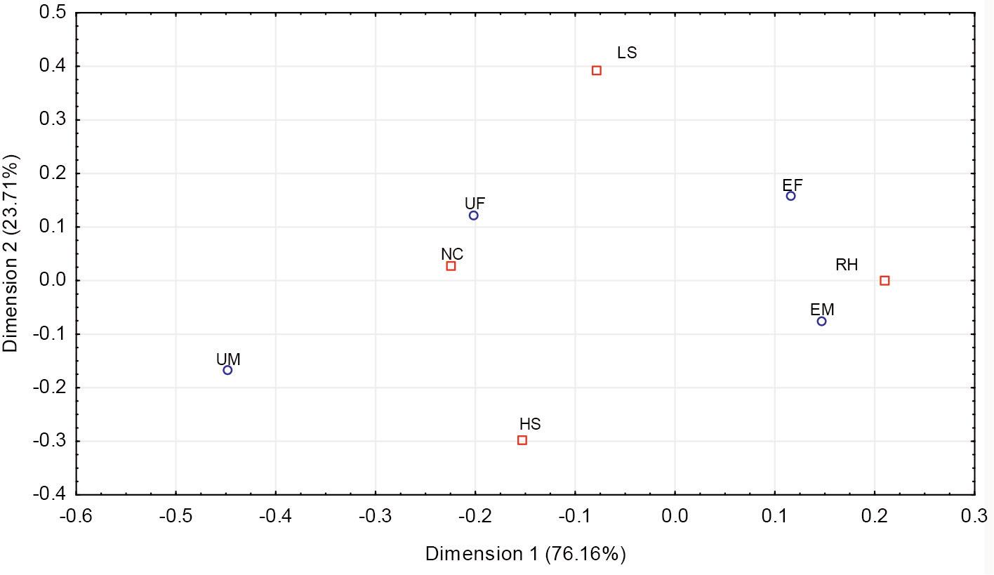 Presentation of changes in place of residence caused by the pandemic, taking into account employment and gender of the respondent
(UM – unemployed male; UF – no employment Female; EM – Employment Male; EF – Employment Female; HS – change of residence/higher standard; LS – change of residence/lower standard; RH – Return to family home; NC – unchanged)
Source: own elaboration.