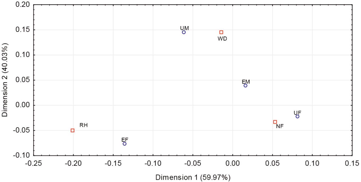 Presentation of expected changes in provisions in lease agreements due to the occurrence of the pandemic, taking into account employment and gender of the respondent
(UM – unemployed male; UF – no employment Female; EM – Employment Male; EF – Employment Female; WD – Deposit Refund; NF – no booking fee; RH – shorter notice period)
Source: own elaboration.