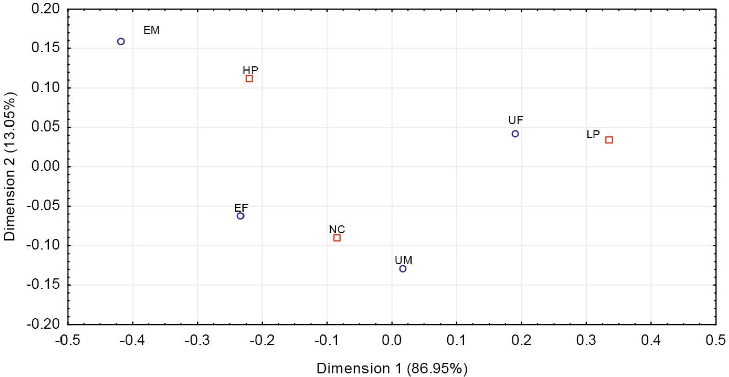 Presentation of expected changes in the level of housing fees due to the occurrence of the pandemic, taking into account employment and gender of the respondent
(UM – unemployed male; UF – no employment Female; EM – Employment Male; EF – Employment Female; HP – higher than those before the pandemic; LP – lower than those before the pandemic; NC – the same as before the pandemic)
Source: own elaboration.