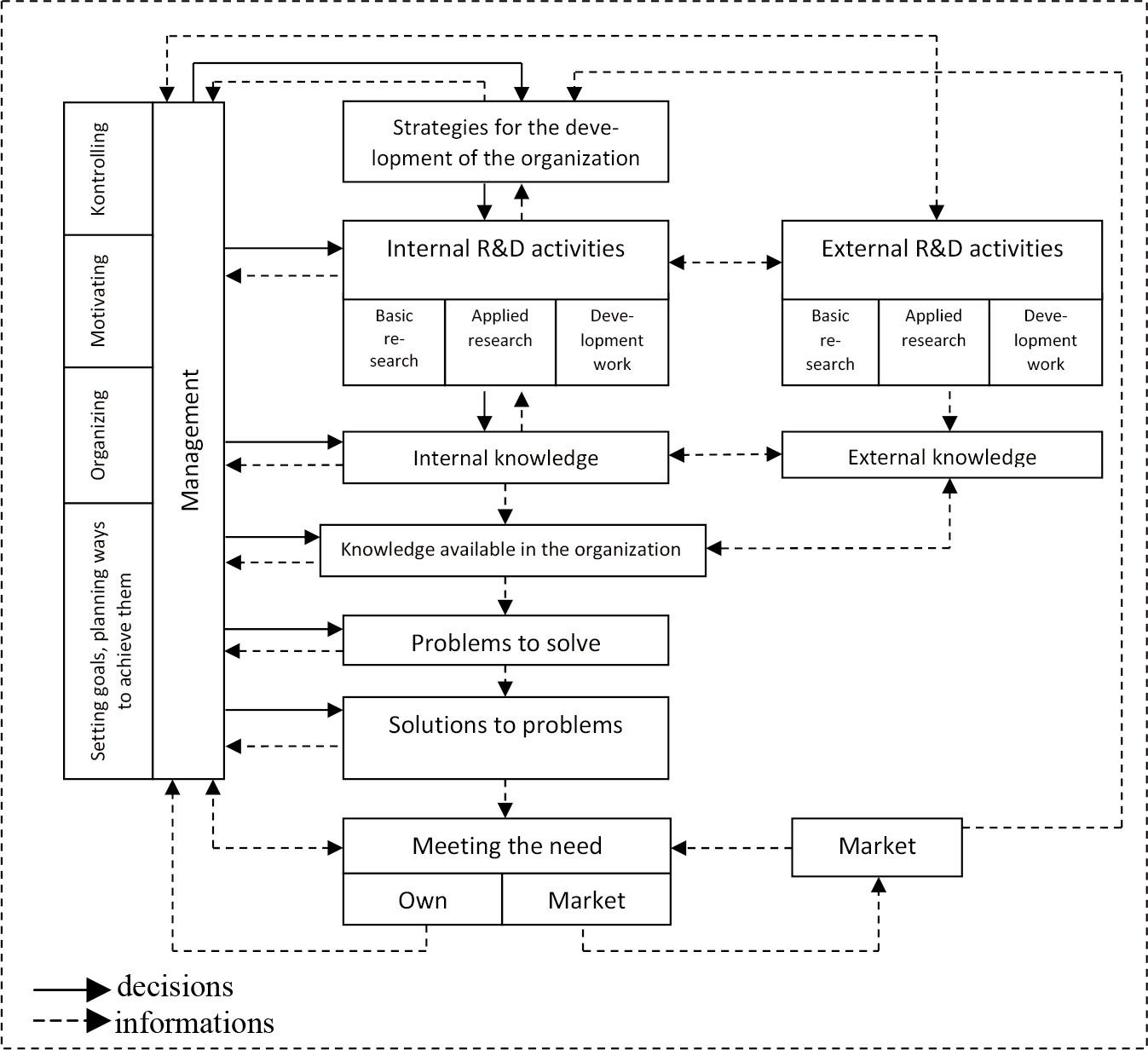 The concept of systemic management of R&D and innovation activities
Source: own elaboration.