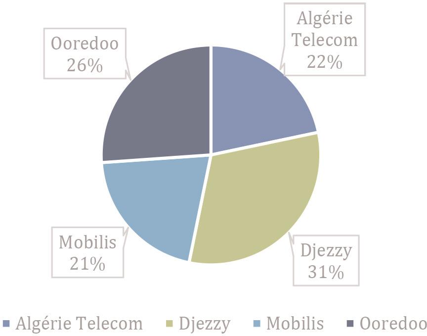Respondents’ company
Source: Self-developed based on SPSS result.