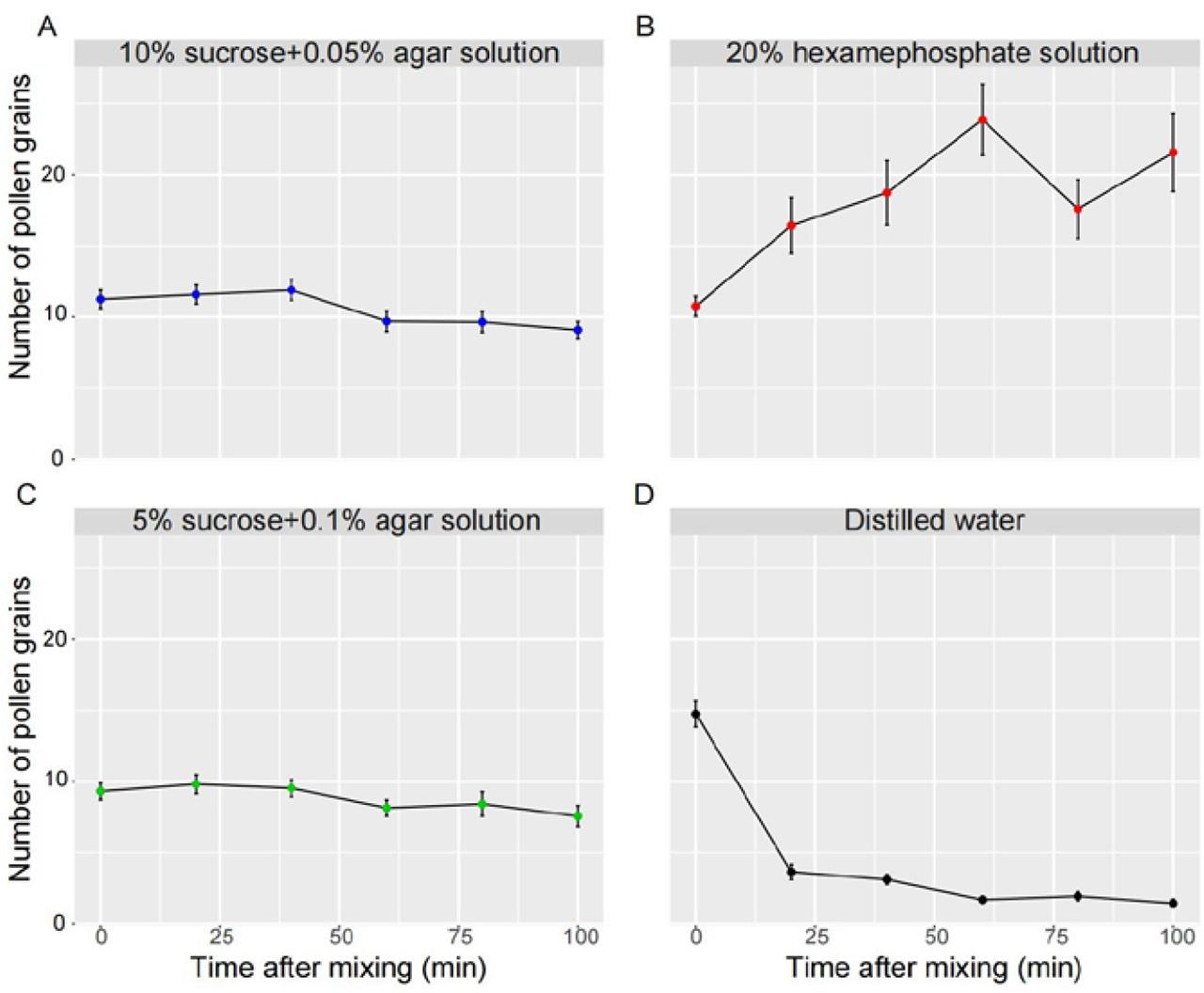 The number of pollen grains in 5 μl of a suspension solution pipetted from a 1-cm depth below the liquid surface was counted by hemocytometry after different standing times in four suspension solutions (A. 10% sucrose + 0.05% agar solution, B. 20% sodium hexametaphosphate solution, C. 5% sucrose + 0.1% agar solution and D. distilled water). Data are presented as the means ± SEs.