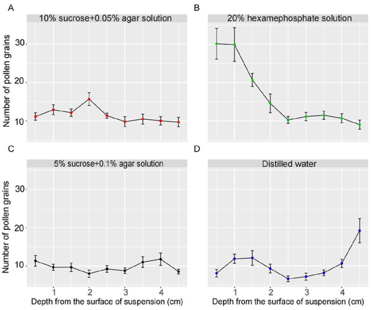 The number of pollen grains in 5 μl of a suspension solution pipetted from different depths below the liquid surface was counted by hemocytometry in four suspension solutions (A. 10% sucrose + 0.05% agar solution, B. 20% sodium hexametaphosphate solution, C. 5% sucrose + 0.1% agar solution and D. distilled water). Data are presented as the means ± SEs.
