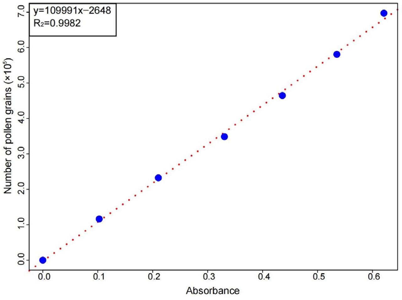 The linear relationship between the number of pollen grains in 5 μl of a 5% sucrose + 0.1% agar suspension solution assessed by hemocytometry under microscopy and the absorbance measured by light spectroscopy at a wavelength of 425 nm.