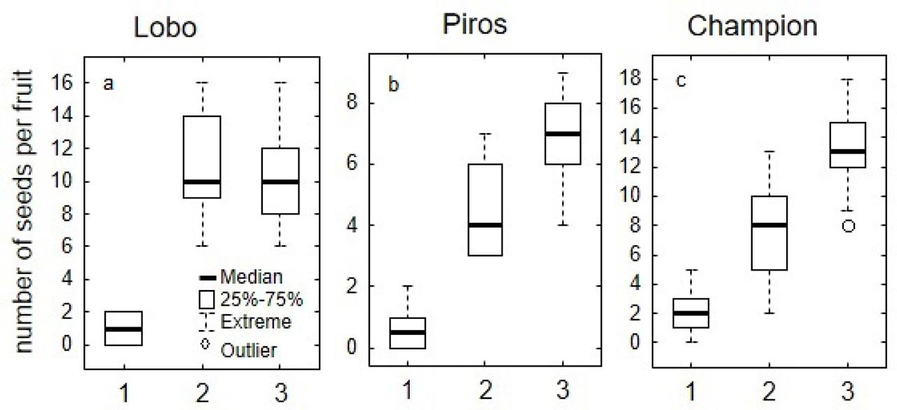 The number of seeds per fruit of three apple cultivars exposed to different pollination treatments: 1) selfpollination, 2) pollination by O. bicornis (syn. O. rufa), 3) open-pollination.