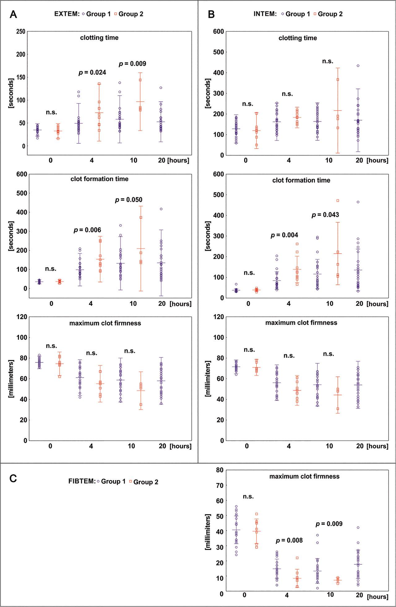 Coagulation parameters measured by thromboelastometry. The parameters of the EXTEM (a), INTEM (b), and FIBTEM (c) tests in Group 1 (survivors) were measured at baseline, and the 4th, 10th, and 20th h and in Group 2 (non-survivors), were measured at baseline, and the 4th and 10th h of the experiment. p-values represent differences between groups at each time point (p > 0.05, Mann–Whitney U test). n.s., not significant.