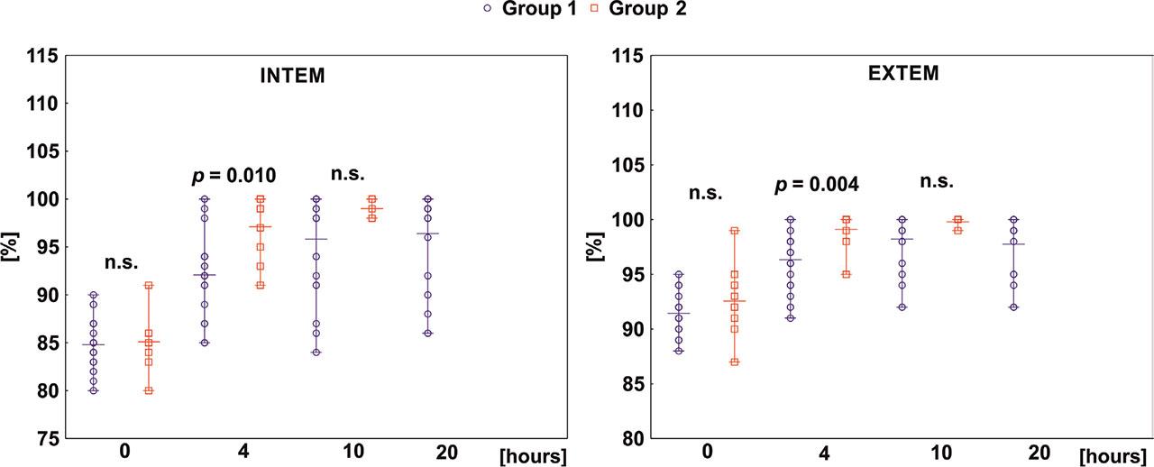 Fibrinolysis results measured by thromboelastometry. LI in Group 1 (survivors) and Group 2 (non-survivors) was measured at baseline, and the 4th, 10th, and 20th h of the experiment. p-values represent differences between groups at each time point (p > 0.05, Mann–Whitney U test). LI, lysis index; n.s., not significant.