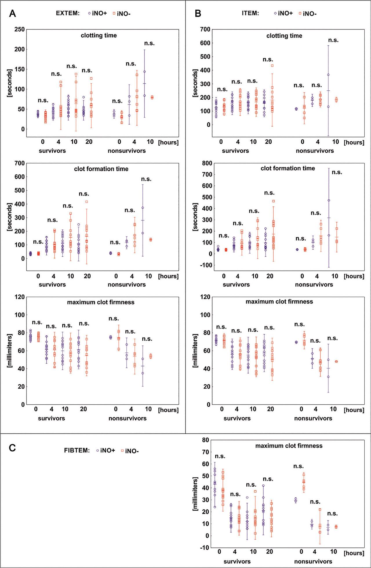 Coagulation parameters measured by thromboelastometry – the effect of iNO + hydrocortisone. The parameters of the EXTEM (a), INTEM (b), and FIBTEM (c). Tests in survivors were measured at baseline, and the 4th, 10th, and 20th h of the experiment, and in non-survivors, at baseline, and the 4th, and 10th h. iNO(+), animals were treated with iNO + hydrocortisone; iNO(−) animals were not treated with iNO + hydrocortisone; p-values refer to the comparison of iNO(+) vs. iNO(−) in each group at each time point (p > 0.05, Mann–Whitney U test). iNO, inhaled nitric oxide; n.s., not significant.