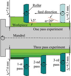 Diagram of the flow forming process. The top half of the figure shows the trajectory of the rollers in one pass, while the bottom half of the figure shows the trajectory for 3-pass experiment
