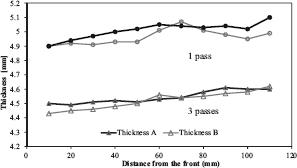 The wall thickness distribution measured after 1-pass and 3-pass flow forming