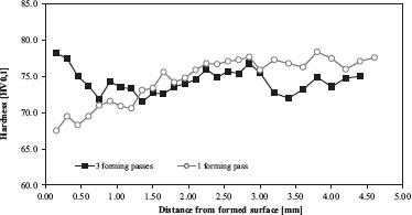Results of microhardness measurements on the pipe cross-section after the flow-forming process in 1 pass and 3 passes