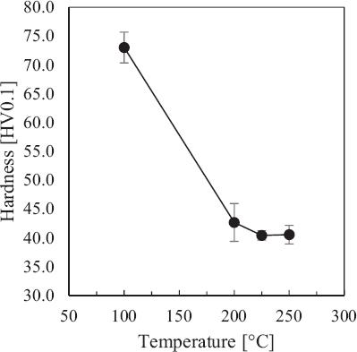 The impact of temperatures 100, 200, 225, and 250°C on the microhardness of aluminum alloy 6060
