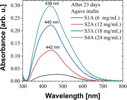 UV-Vis absorbance of nanoparticles obtained using different agave inulin concentrations