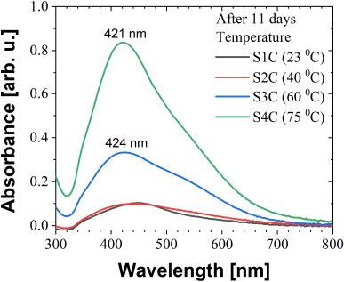 UV-Vis absorbance of nanoparticles obtained using different temperatures