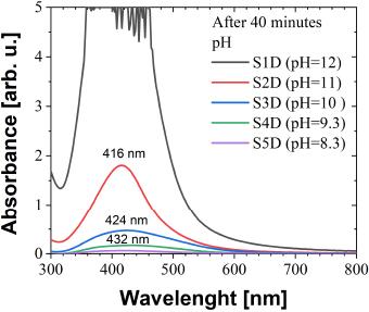 UV-Vis absorbance of nanoparticles obtained using different pH values