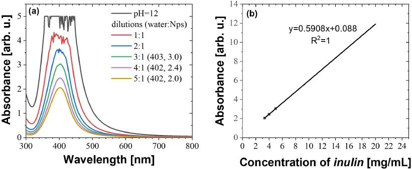 (a) UV-Vis spectra of nanoparticles obtained with a pH of 12 using different solutions in water. (b) Line calibration of the maximum absorbance versus the agave inulin concentration (mg/mL)