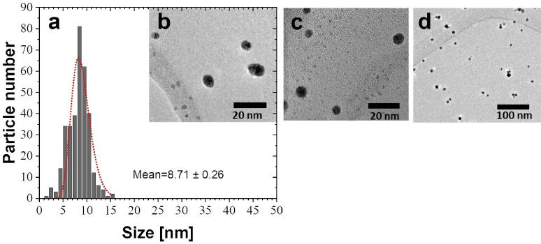 (a) Size distribution, fitted with a Log-normal model (dotted line) from several micrographs (for instance b, c, and d) of AgNPs obtained using a pH of 12