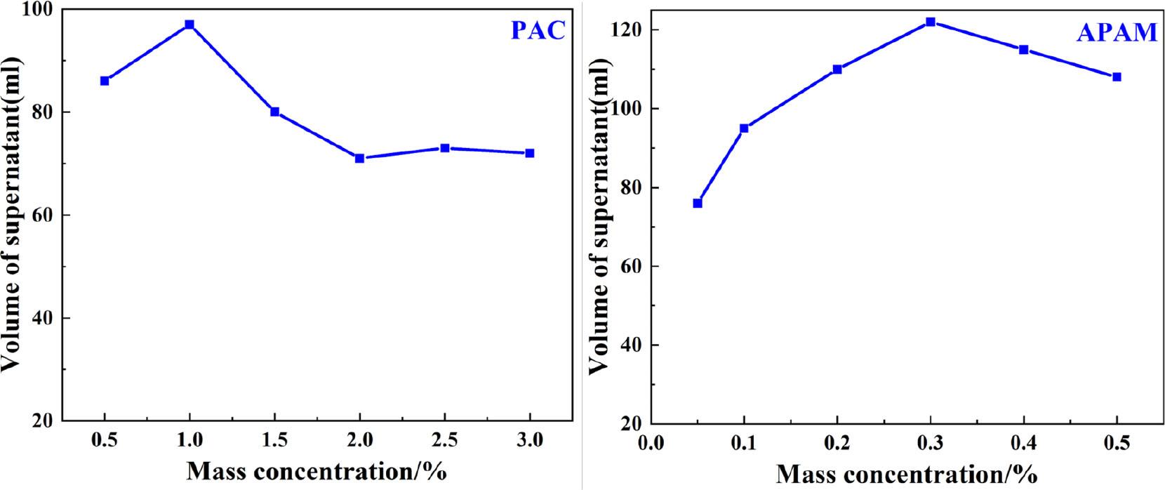 Changes in the volume of supernatant after mud-water separation with the mass concentration of different flocculants