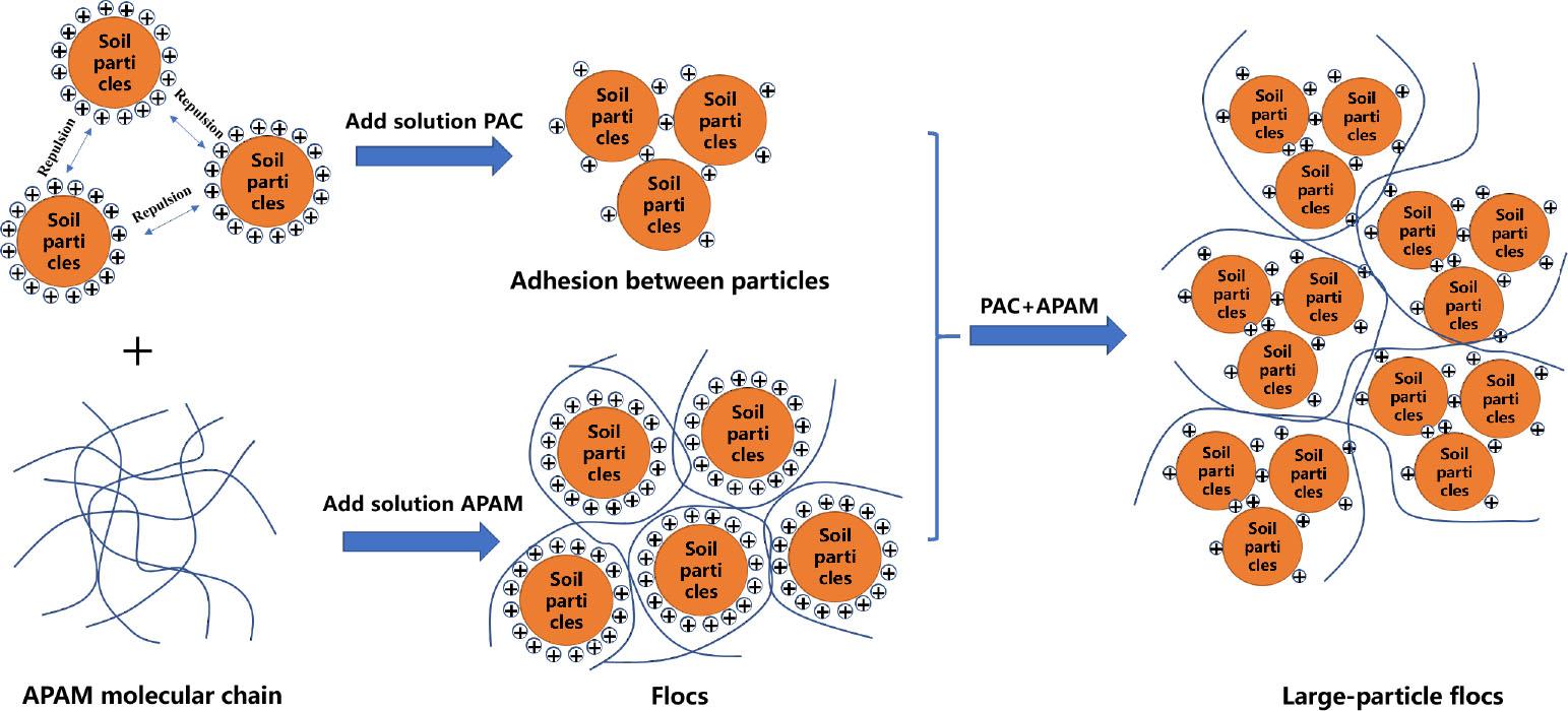 Simulation diagram of flocculation mechanism of flocculants